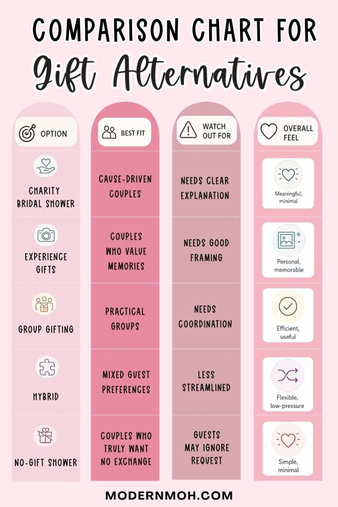 Comparison Chart for Wedding Shower Gift Alternatives
