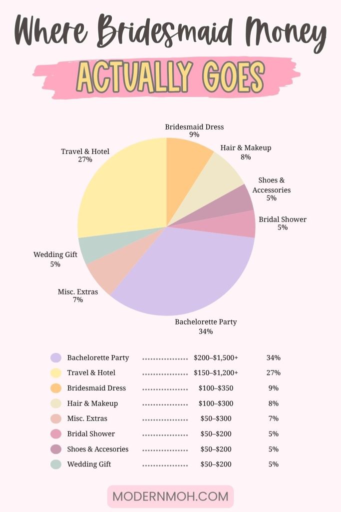 Where Bridesmaid Money Actually Goes