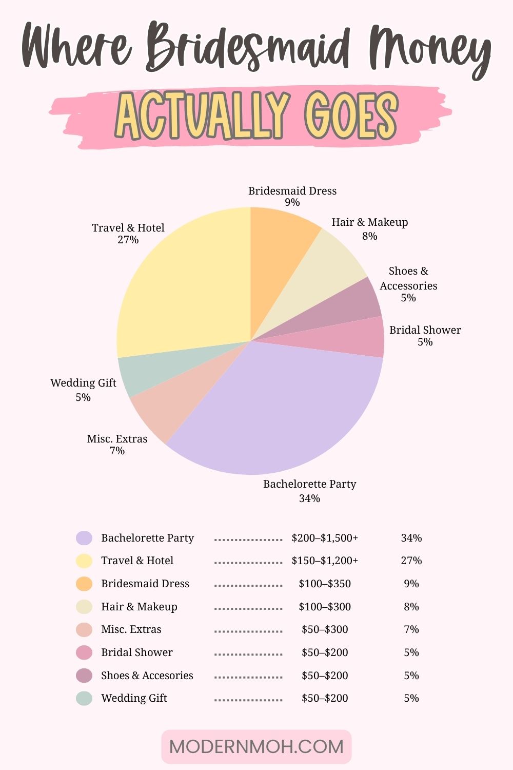How Much Does It Cost to Be a Bridesmaid? A Real Budget Breakdown